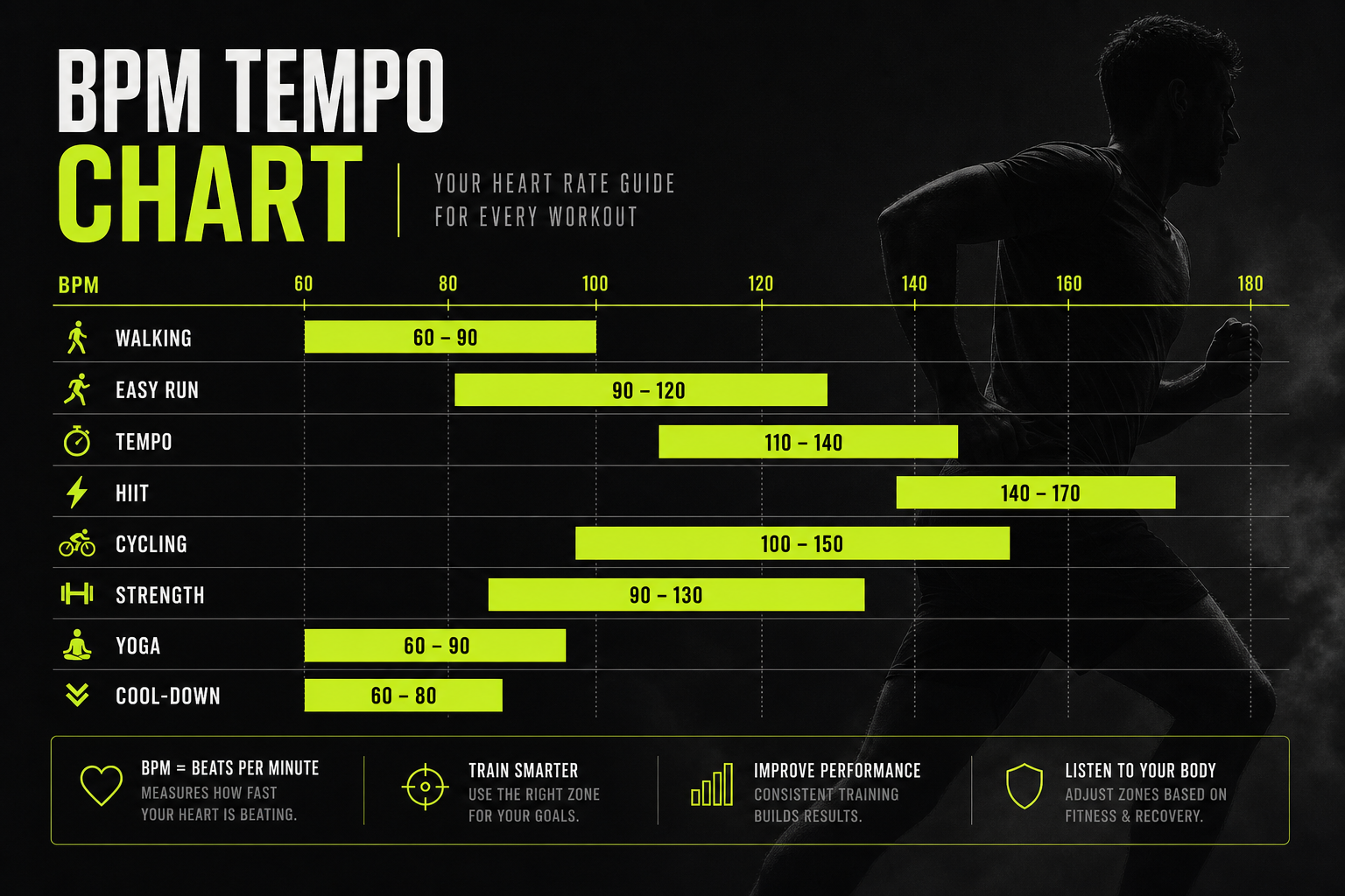 Neon lime BPM tempo chart listing workout types from yoga to HIIT with beat-per-minute ranges on a dark editorial background.